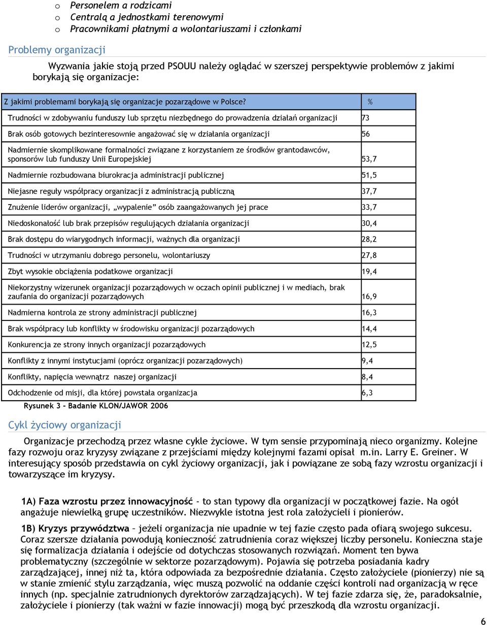 % Trudności w zdobywaniu funduszy lub sprzętu niezbędnego do prowadzenia działań organizacji 73 Brak osób gotowych bezinteresownie angażować się w działania organizacji 56 Nadmiernie skomplikowane