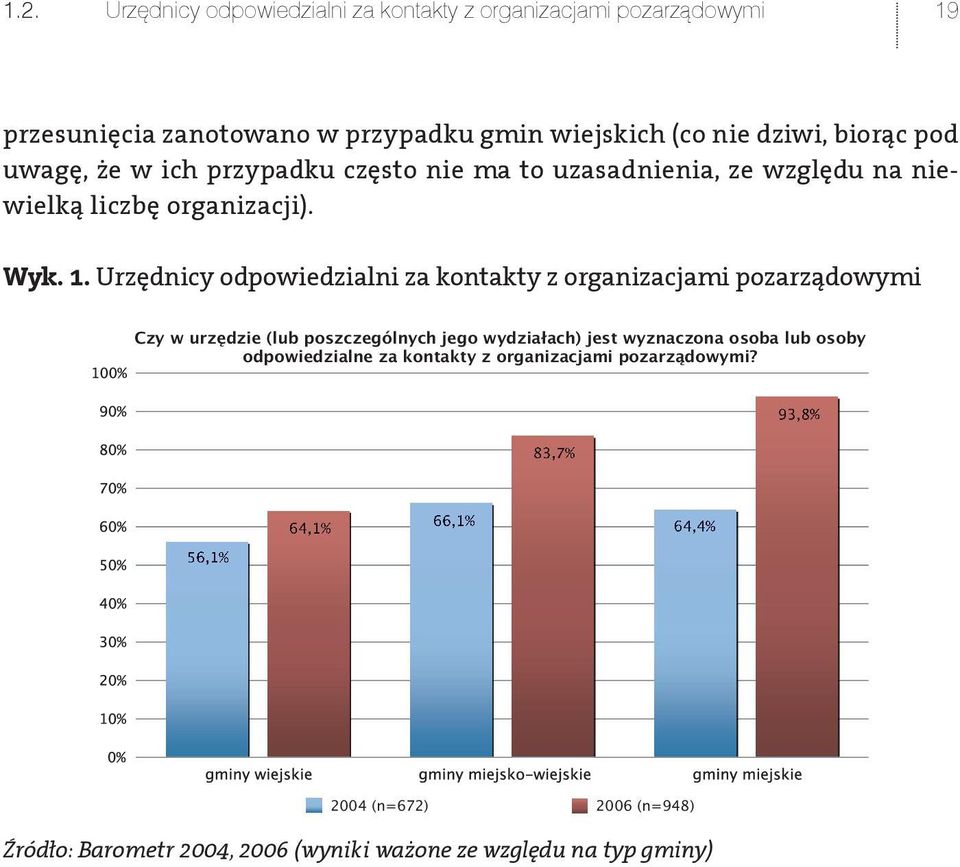 Urzędnicy odpowiedzialni za kontakty z organizacjami pozarządowymi Czy w urzędzie (lub poszczególnych jego wydziałach) jest wyznaczona osoba lub