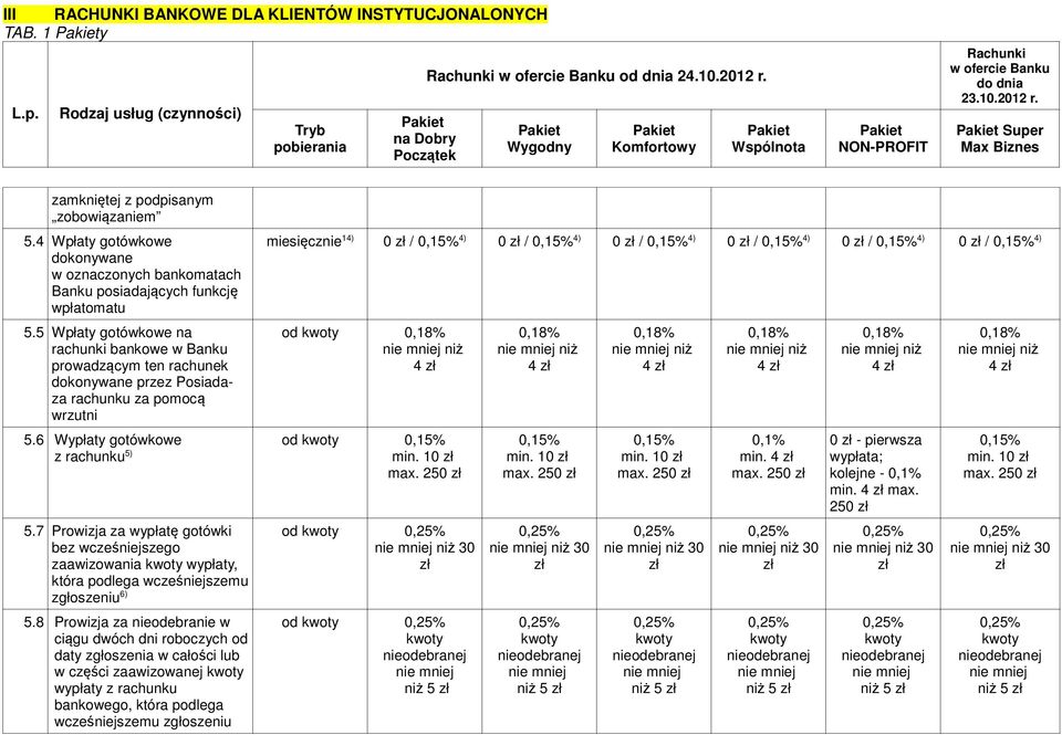 0,15% 4) 0 / 0,15% 4) od 0,18% 5.6 Wypłaty gotówkowe od 0,15% z rachunku 5) min. 10 max. 250 5.