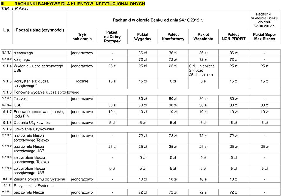 1.8 Dodanie Użytkownika jednorazowo 5 5 5 5 5 5 9.1.9 Odwołanie Użytkownika 9.1.9.1 bez zwrotu klucza sprzętowego Televox 9.1.9.2 bez zwrotu klucza sprzętowego USB 9.1.9.3 ze zwrotem klucza sprzętowego Televox 9.