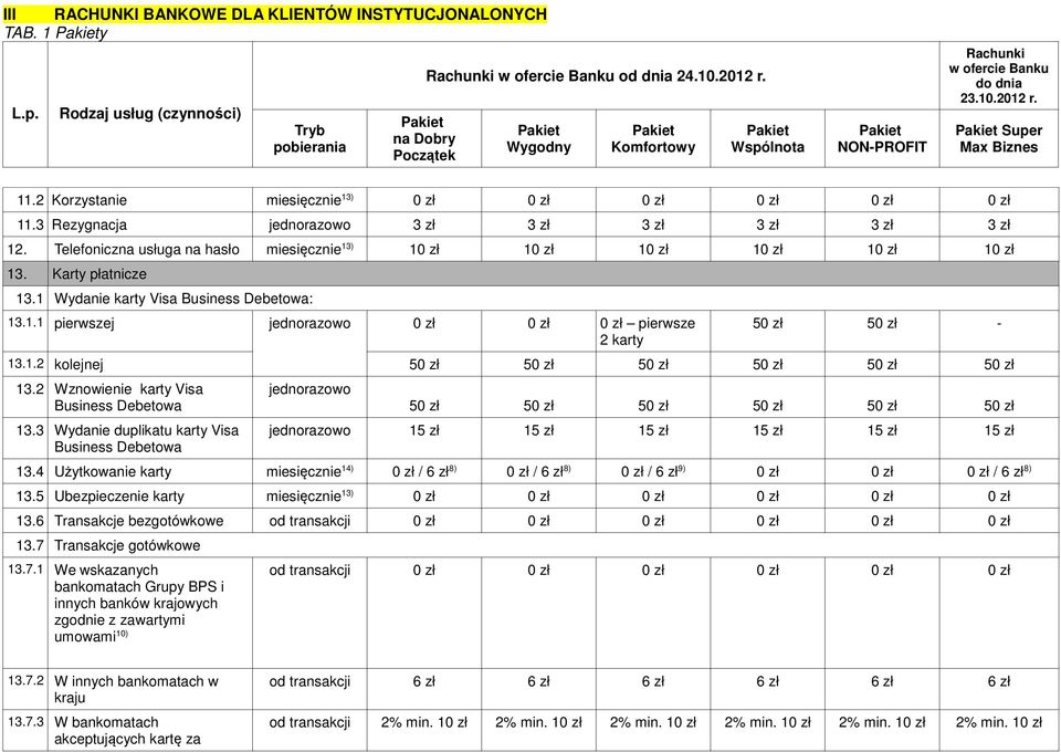 3 Wydanie duplikatu karty Visa Business Debetowa jednorazowo 50 50 50 50 50 50 jednorazowo 15 15 15 15 15 15 13.4 Użytkowanie karty miesięcznie 14) 0 / 6 8) 0 / 6 8) 0 / 6 9) 0 0 0 / 6 8) 13.