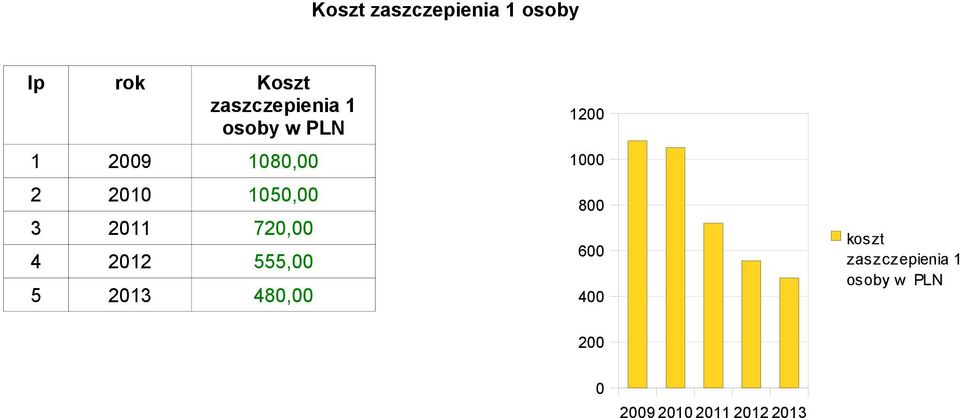 4 2012 555,00 5 2013 480,00 1200 1000 800 600 400 koszt