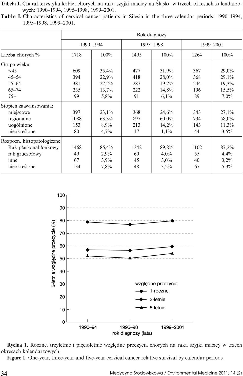 Rok diagnozy 1990 1994 1995 1998 1999 2001 Liczba chorych % 1718 100% 1495 100% 1264 100% Grupa wieku: <45 609 35,4% 477 31,9% 367 29,0% 45 54 394 22,9% 418 28,0% 368 29,1% 55 64 381 22,2% 287 19,2%