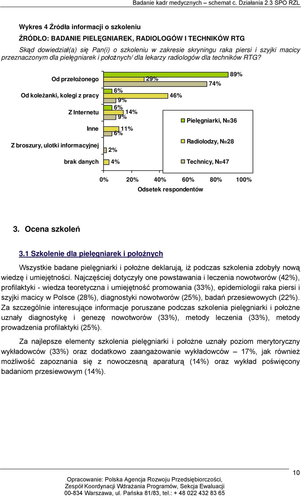 Od przełożonego Od koleżanki, kolegi z pracy Z Internetu Inne Z broszury, ulotki informacyjnej 9% 14% 9% 2% 29% 4 89% 74% Pielęgniarki, N=36 brak danych 4% Technicy, N=47 3. Ocena szkoleń 3.