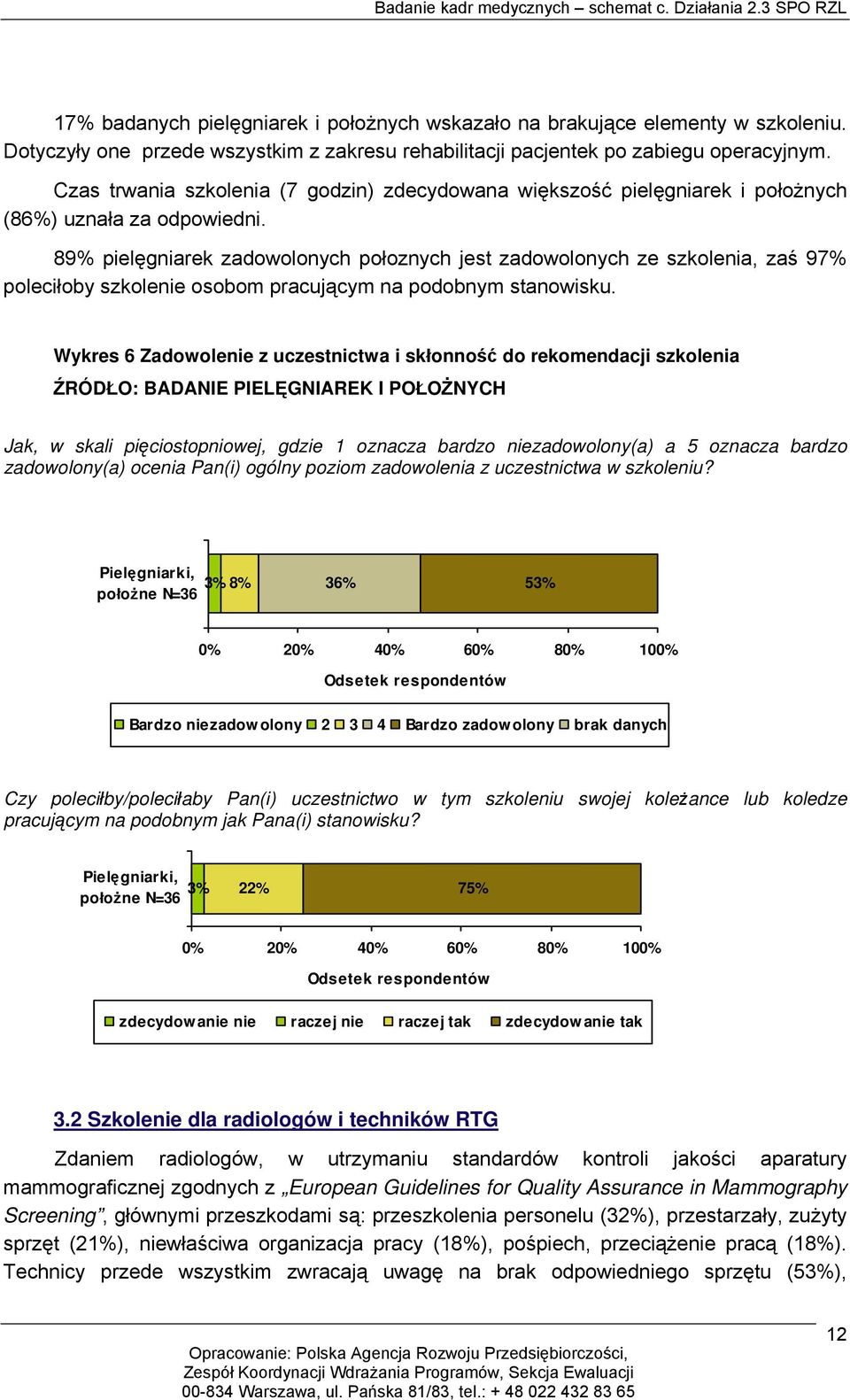 89% pielęgniarek zadowolonych połoznych jest zadowolonych ze szkolenia, zaś 97% poleciłoby szkolenie osobom pracującym na podobnym stanowisku.