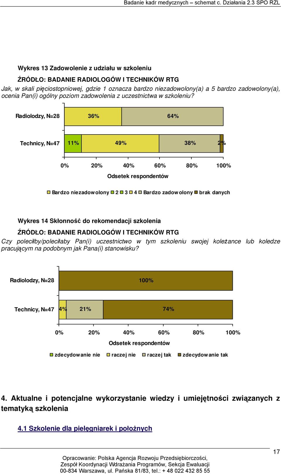 3 64% Technicy, N=47 49% 38% 2% Bardzo niezadowolony 2 3 4 Bardzo zadowolony brak danych Wykres 14 Skłonność do rekomendacji szkolenia ŹRÓDŁO: BADANIE RADIOLOGÓW I TECHNIKÓW RTG Czy