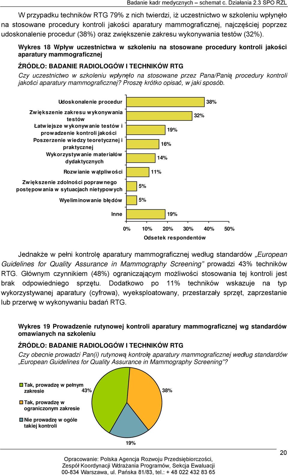 Wykres 18 Wpływ uczestnictwa w szkoleniu na stosowane procedury kontroli jakości aparatury mammograficznej ŹRÓDŁO: BADANIE RADIOLOGÓW I TECHNIKÓW RTG Czy uczestnictwo w szkoleniu wpłynęło na