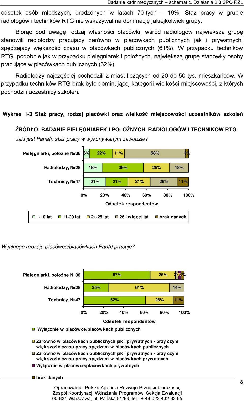 publicznych (61%). W przypadku techników RTG, podobnie jak w przypadku pielęgniarek i położnych, największą grupę stanowiły osoby pracujące w placówkach publicznych (62%).