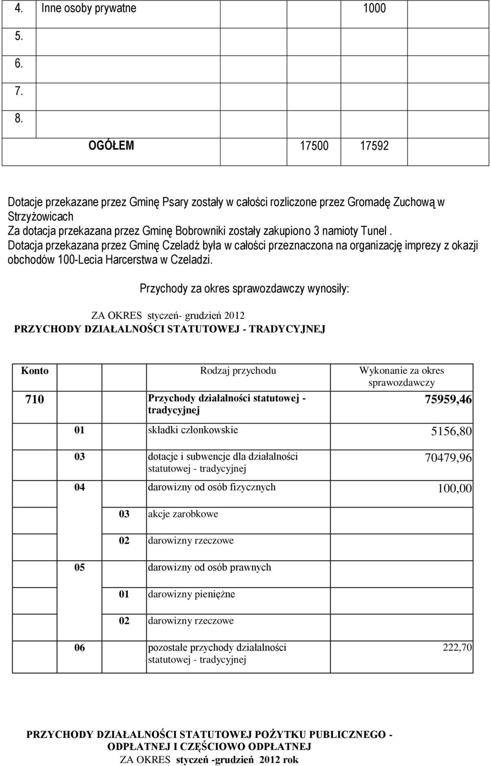 Dotacja przekazana przez Gminę Czeladź była w całości przeznaczona na organizację imprezy z okazji obchodów 100-Lecia Harcerstwa w Czeladzi.