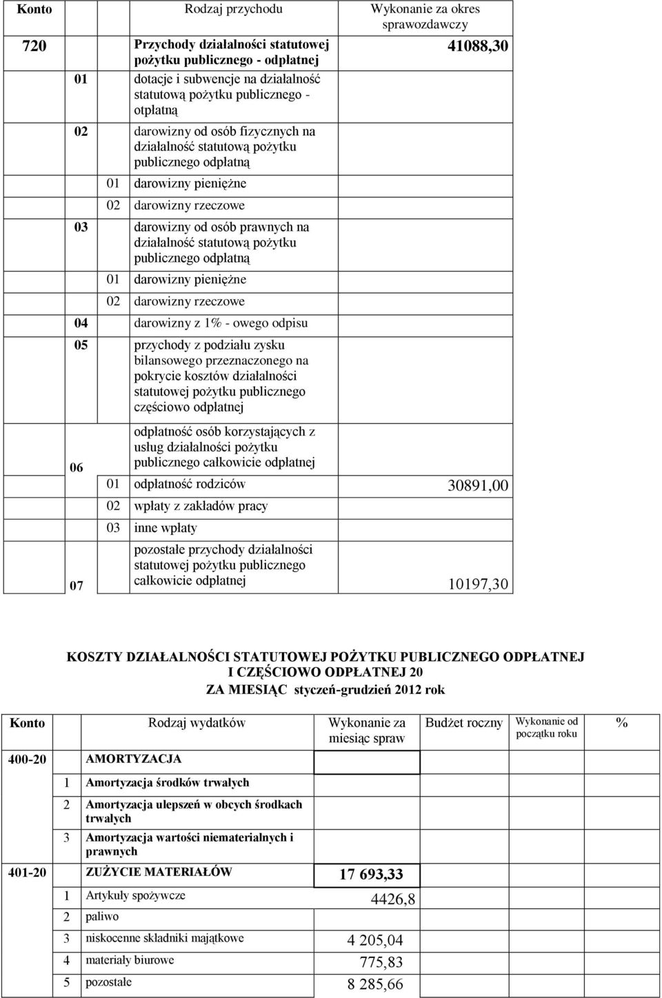 statutową pożytku publicznego odpłatną 01 darowizny pieniężne 0 darowizny rzeczowe 04 darowizny z 1% - owego odpisu 05 przychody z podziału zysku bilansowego przeznaczonego na pokrycie kosztów