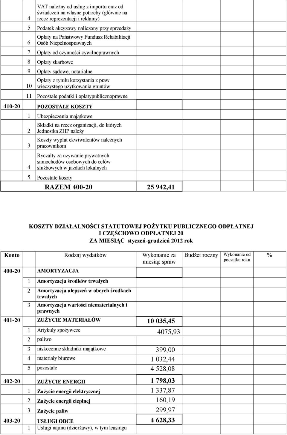 opłatypublicznoprawne 410-0 POZOSTAŁE KOSZTY 1 Ubezpieczenia majątkowe 4 Składki na rzecz organizacji, do których Jednostka ZHP należy Koszty wypłat ekwiwalentów należnych pracownikom Ryczałty za