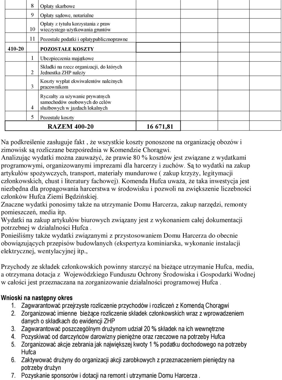 jazdach lokalnych 5 Pozostałe koszty RAZEM 400-0 1 71,81 Na podkreślenie zasługuje fakt, że wszystkie koszty ponoszone na organizację obozów i zimowisk są rozliczane bezpośrednia w Komendzie Chorągwi.