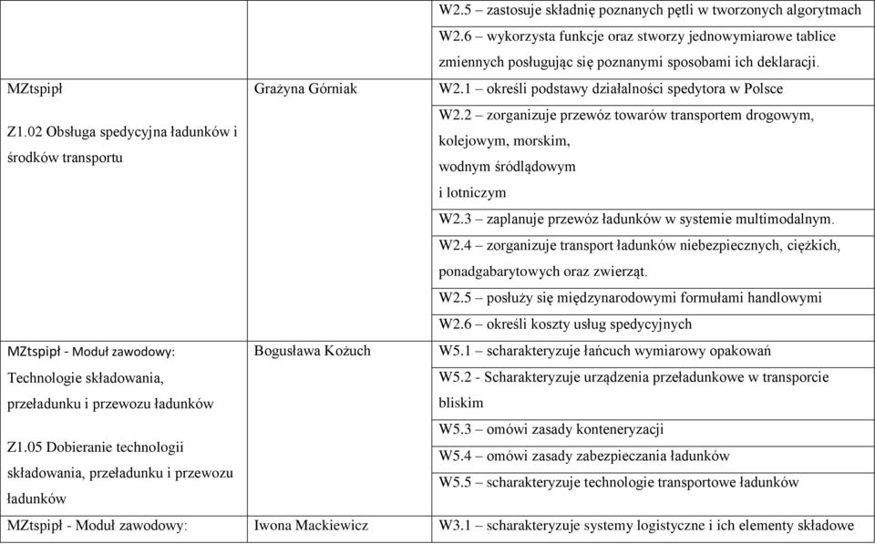 2 zorganizuje przewóz towarów transportem drogowym, kolejowym, morskim, wodnym śródlądowym i lotniczym W2.3 zaplanuje przewóz ładunków w systemie multimodalnym. W2.4 zorganizuje transport ładunków niebezpiecznych, ciężkich, ponadgabarytowych oraz zwierząt.