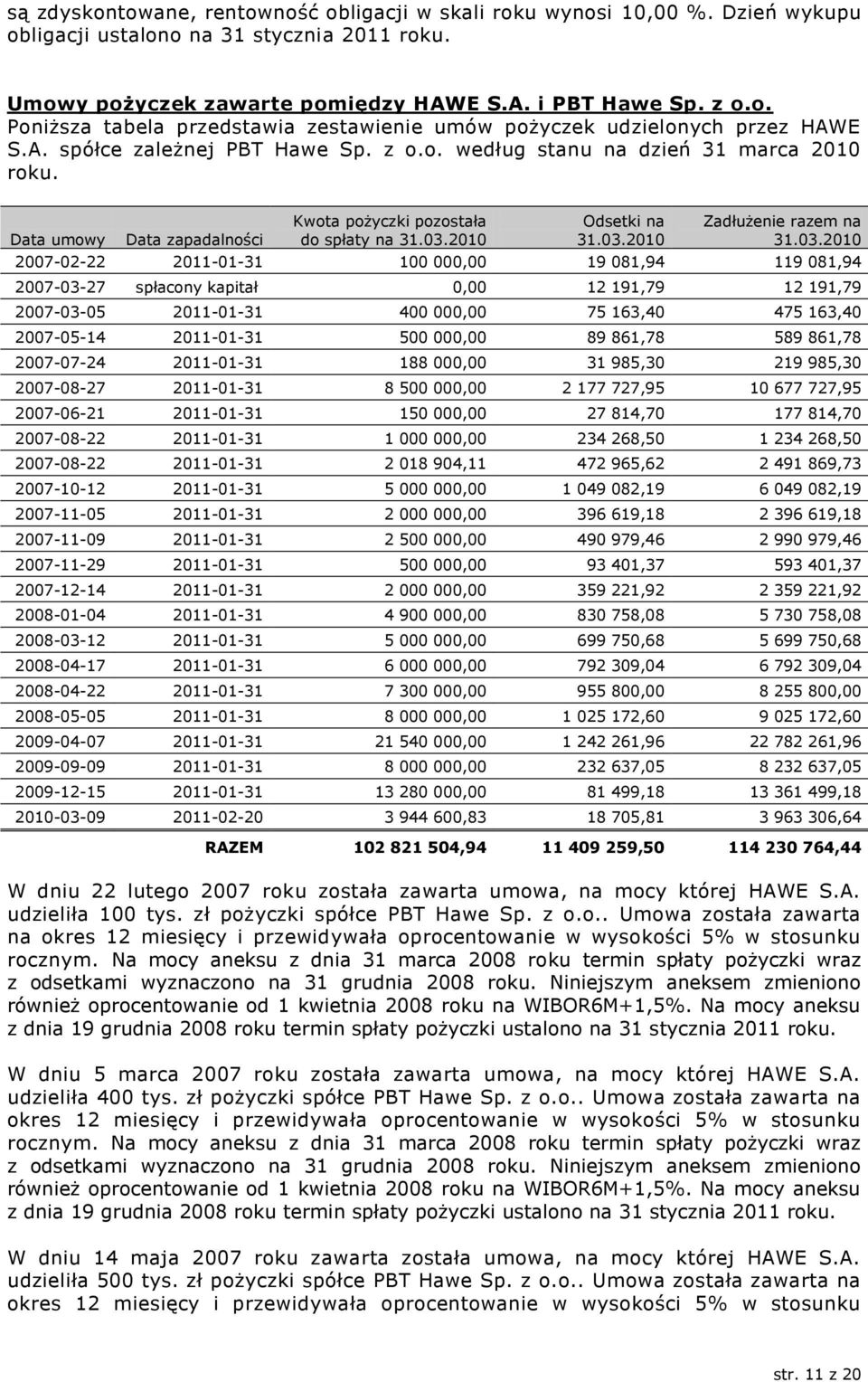 03.2010 2007-02-22 2011-01-31 100 000,00 19 081,94 119 081,94 2007-03-27 spłacony kapitał 0,00 12 191,79 12 191,79 2007-03-05 2011-01-31 400 000,00 75 163,40 475 163,40 2007-05-14 2011-01-31 500
