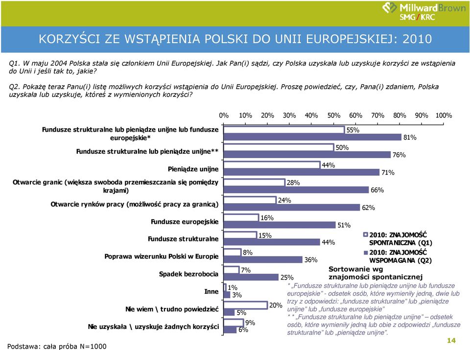 Proszę powiedzieć, czy, Pana(i) zdaniem, Polska uzyskała lub uzyskuje, któreś z wymienionych korzyści?