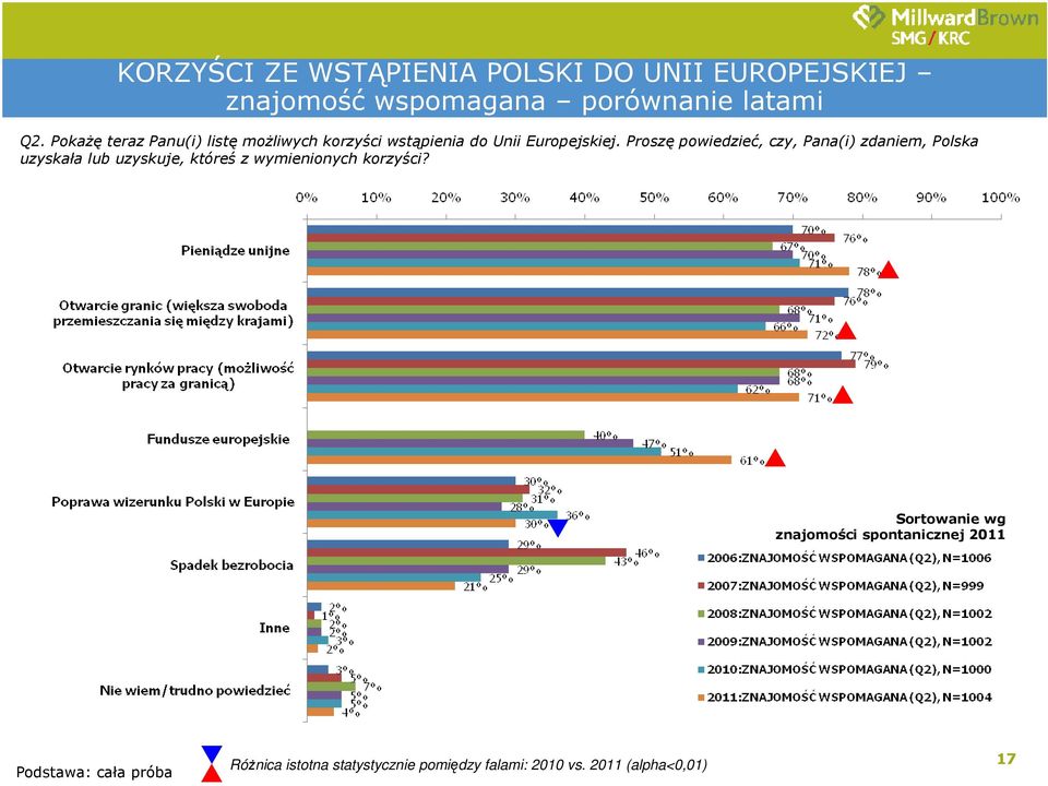 Proszę powiedzieć, czy, Pana(i) zdaniem, Polska uzyskała lub uzyskuje, któreś z wymienionych korzyści?