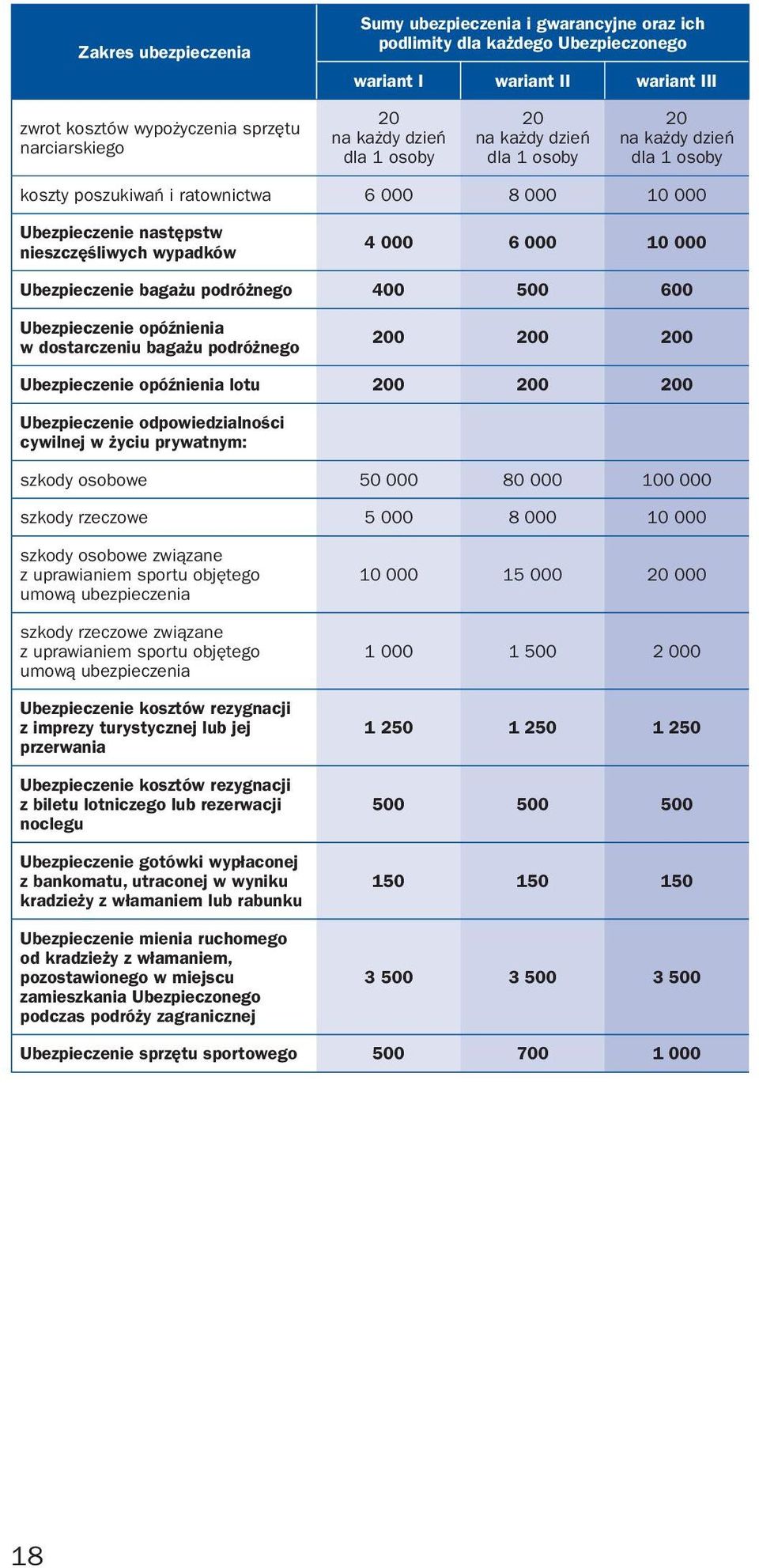 Ubezpieczenie bagażu podróżnego 400 500 600 Ubezpieczenie opóźnienia w dostarczeniu bagażu podróżnego 200 200 200 Ubezpieczenie opóźnienia lotu 200 200 200 Ubezpieczenie odpowiedzialności cywilnej w