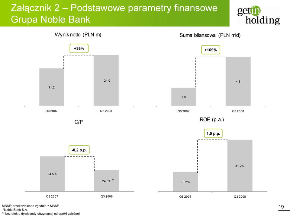 6 Q3 2007 Q3 2008 C/I* Q3 2007 Q3 2008 ROE (p.a.) 1,0 p.p. -0,2 p.p. 31.2% 24.5% 24.3% ** 30.