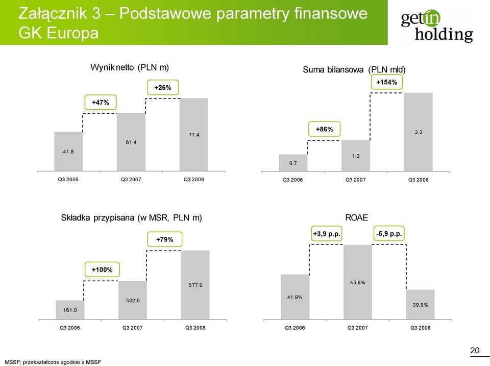 3 Q3 2006 Q3 2007 Q3 2008 Q3 2006 Q3 2007 Q3 2008 Składka przypisana (w MSR, PLN m) +79% ROAE