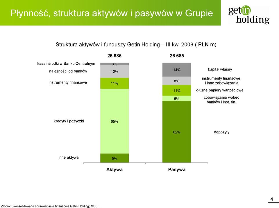 finansowe 11% 8% instrumenty finansowe i inne zobowiązania 11% dłużne papiery wartościowe 5% zobowiązania wobec banków i