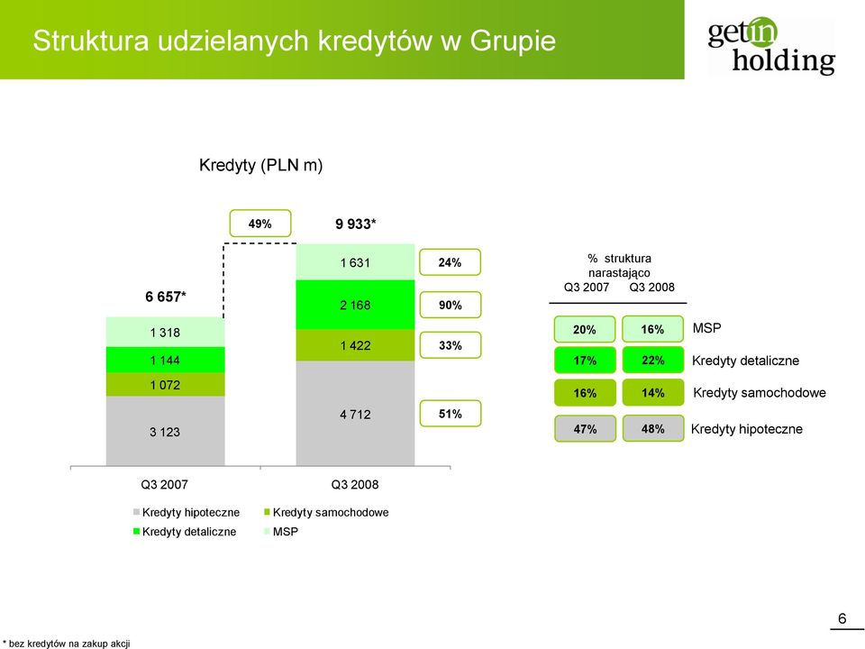 20% 17% 16% 22% MSP Kredyty detaliczne 1 072 16% 14% Kredyty samochodowe 3 123 4 712 51% 47%