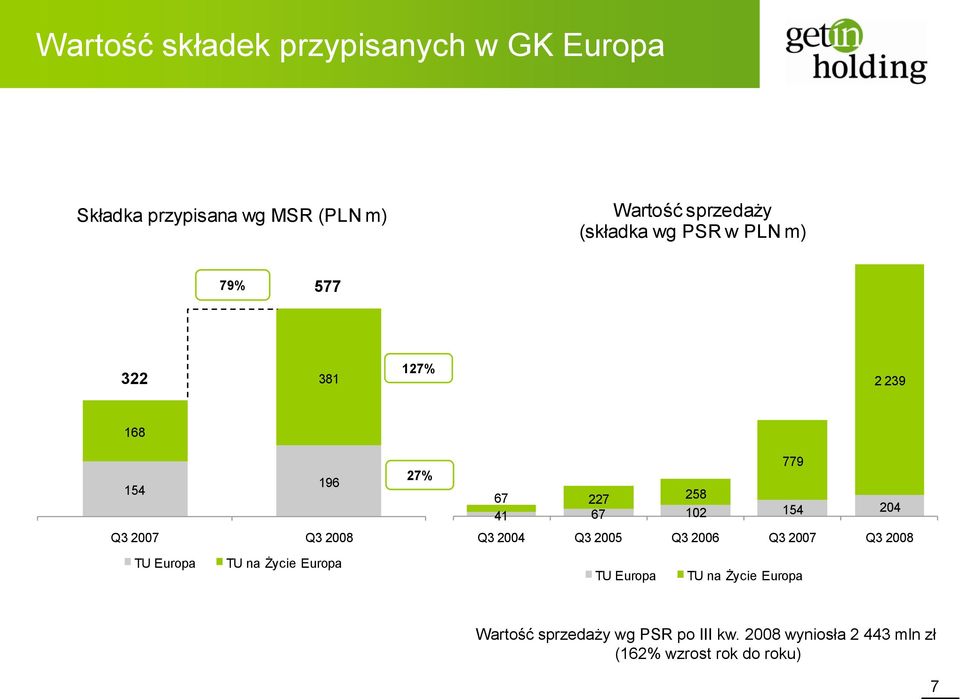67 102 154 204 Q3 2004 Q3 2005 Q3 2006 Q3 2007 Q3 2008 779 TU Europa TU na Życie Europa TU Europa