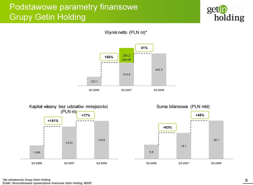 1 Q3 2006 Q3 2007 Q3 2008 Kapitał własny bez udziałów mniejszości (PLN m) +141% +17% Suma bilansowa