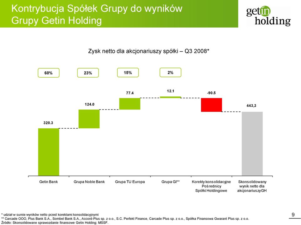 akcjonariuszy GH * udział w sumie wyników netto przed korektami konsolidacyjnymi ** Carcade OOO, Plus Bank S.A., Sombel Bank S.A., Accord-Plus sp.