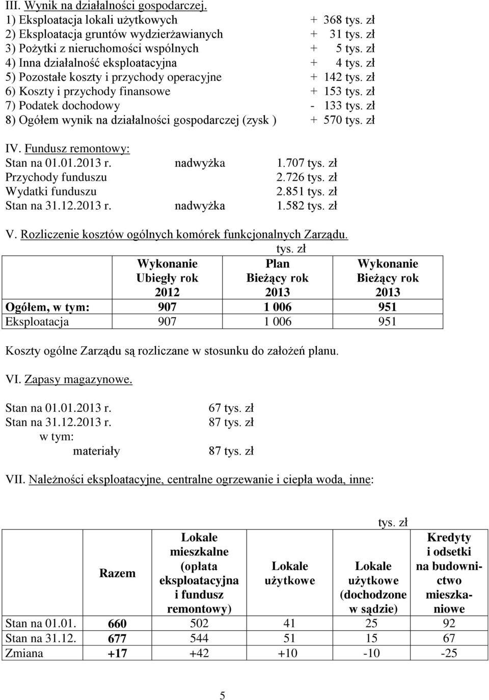 zł 8) Ogółem wynik na działalności gospodarczej (zysk ) + 570 tys. zł IV. Fundusz remontowy: Stan na 01.01.2013 r. nadwyżka 1.707 tys. zł Przychody funduszu 2.726 tys. zł Wydatki funduszu 2.851 tys.