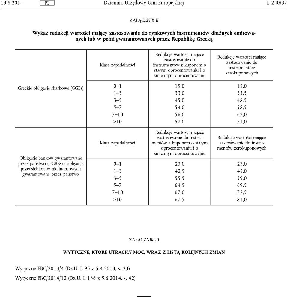 (GGBBs) i obligacje przedsiębiorstw niefinansowych gwarantowane przez państwo 0 1 15,0 15,0 1 3 33,0 35,5 3 5 45,0 48,5 5 7 54,0 58,5 7 10 56,0 62,0 >10 57,0 71,0 Klasa zapadalności zastosowanie do