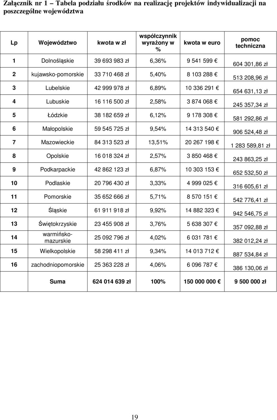 zł 6,12% 9 178 308 6 Małopolskie 59 545 725 zł 9,54% 14 313 540 7 Mazowieckie 84 313 523 zł 13,51% 20 267 198 8 Opolskie 16 018 324 zł 2,57% 3 850 468 9 Podkarpackie 42 862 123 zł 6,87% 10 303 153 10