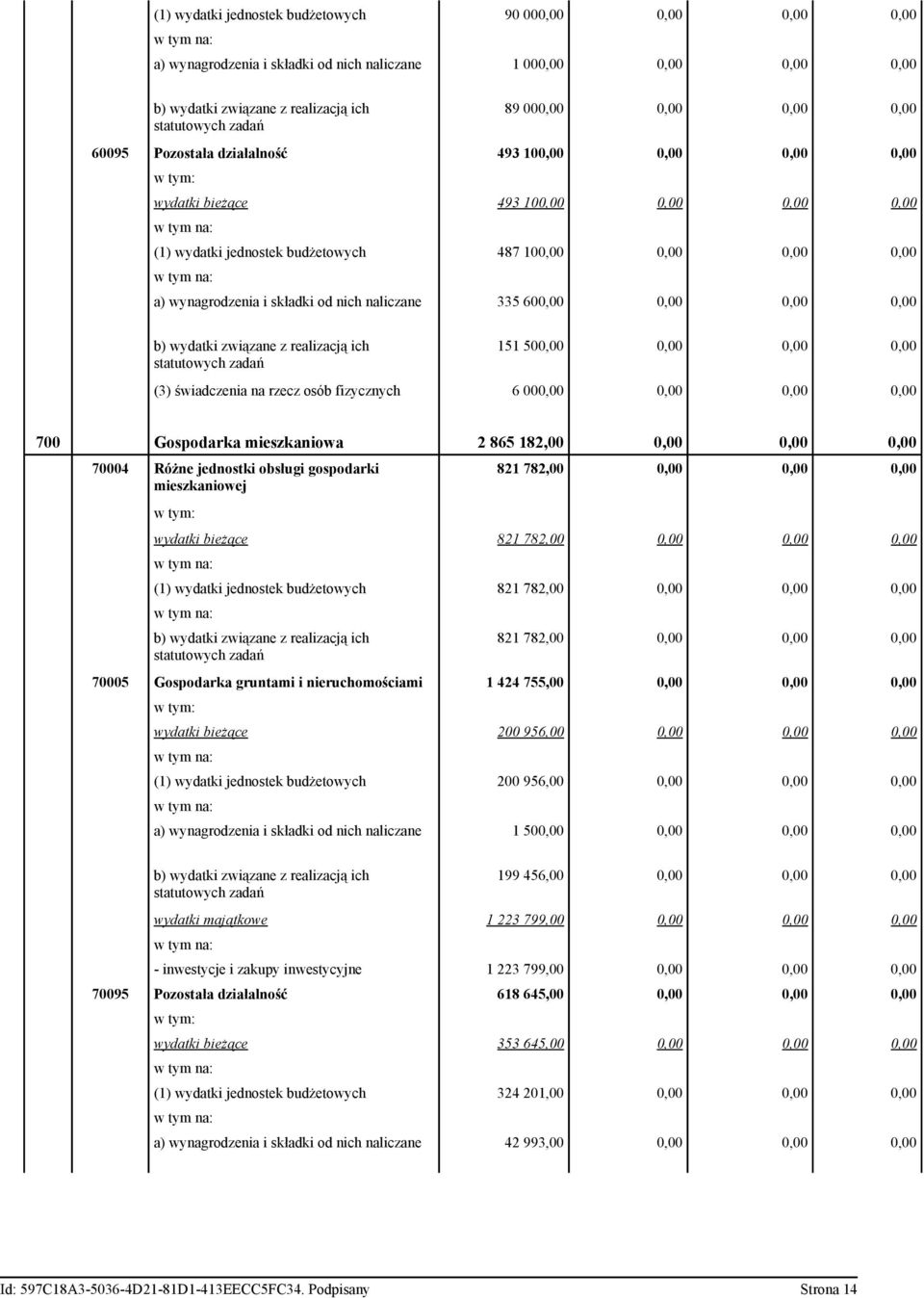 0,00 0,00 (3) świadczenia na rzecz osób fizycznych 6 000,00 0,00 0,00 0,00 700 Gospodarka mieszkaniowa 2 865 182,00 0,00 0,00 0,00 70004 Różne jednostki obsługi gospodarki mieszkaniowej 821 782,00