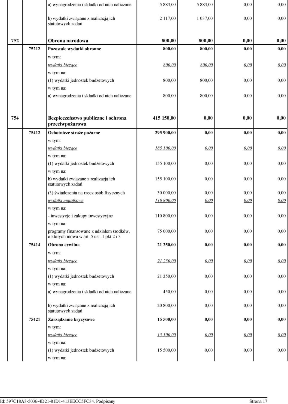 publiczne i ochrona przeciwpożarowa 415 150,00 0,00 0,00 0,00 75412 Ochotnicze straże pożarne 295 900,00 0,00 0,00 0,00 wydatki bieżące 185 100,00 0,00 0,00 0,00 (1) wydatki jednostek budżetowych 155