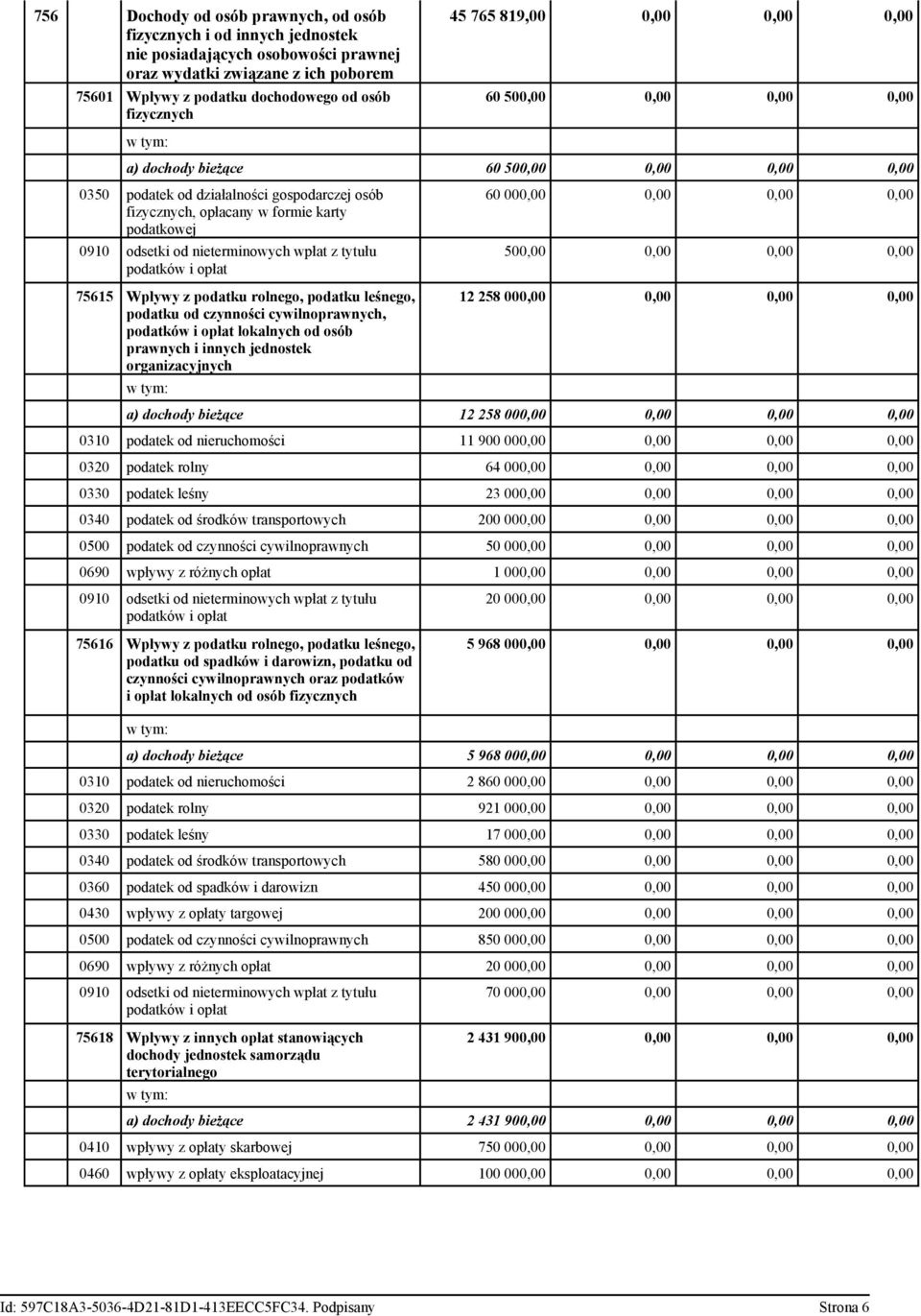 odsetki od nieterminowych wpłat z tytułu podatków i opłat 60 000,00 0,00 0,00 0,00 500,00 0,00 0,00 0,00 75615 Wpływy z podatku rolnego, podatku leśnego, podatku od czynności cywilnoprawnych,