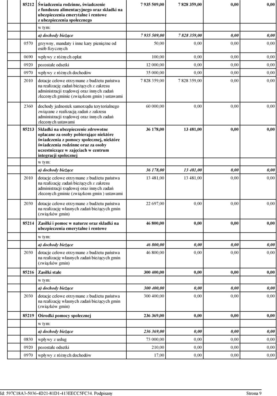 odsetki 12 000,00 0,00 0,00 0,00 0970 wpływy z różnych dochodów 35 000,00 0,00 0,00 0,00 2010 dotacje celowe otrzymane z budżetu państwa na realizację zadań bieżących z zakresu administracji rządowej