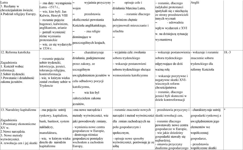 , wie, kim byli: Jan Kalwin, Henryk VIII hugenoci, kalwinizm, anglikanizm, arianie potrafi wymienić różne wyznania protestanckie wie, co się wydarzyło w 1534 r.