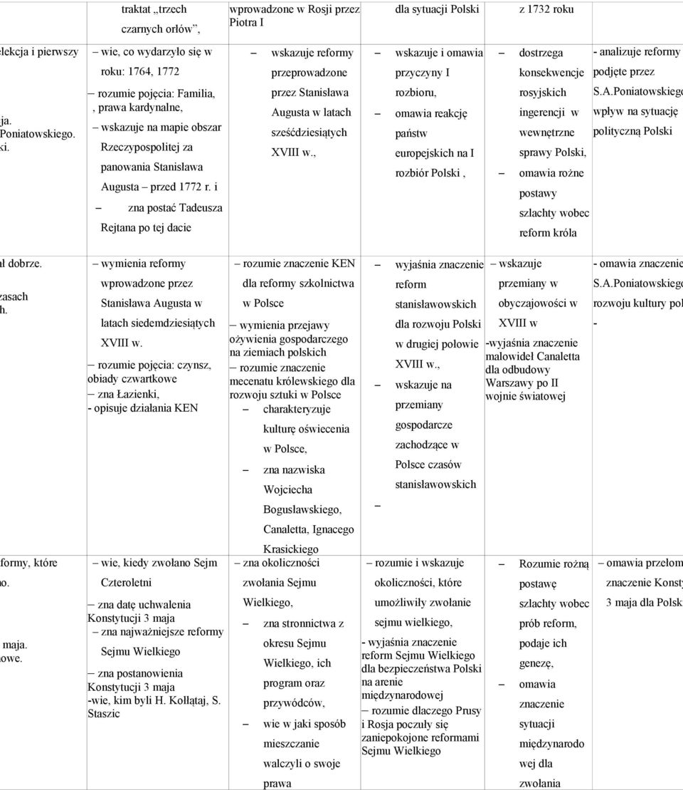 rozumie pojęcia: Familia,, prawa kardynalne, wskazuje na mapie obszar Rzeczypospolitej za panowania Stanisława Augusta przed 1772 r.