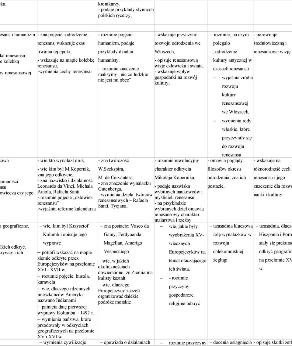 Kopernik, zna jego odkrycie, - zna nazwisko i działalność Leonardo da Vinci, Michała Anioła, Rafaela Santi - rozumie pojęcie człowiek renesansu -wyjaśnia reformę kalendarza wie, kim był Krzysztof