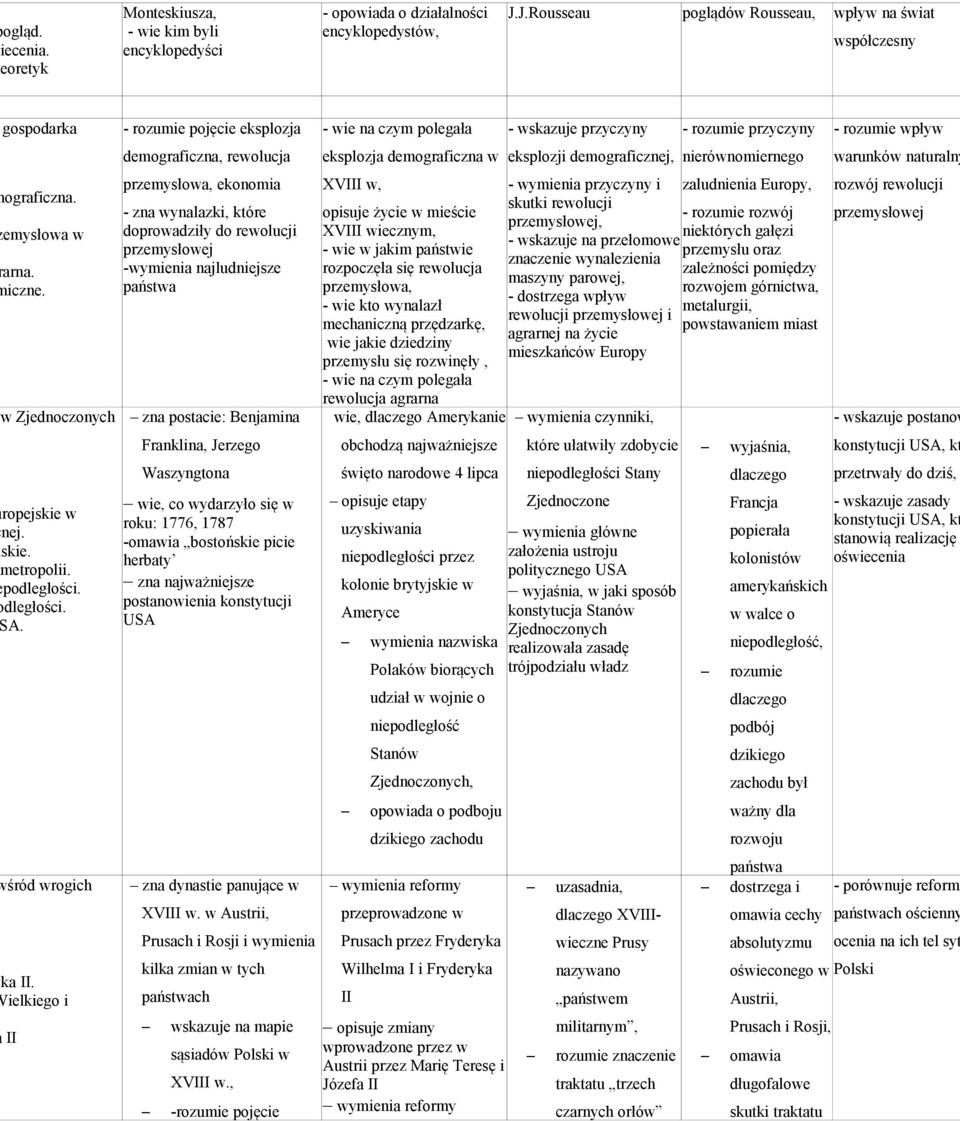 ielkiego i II - rozumie pojęcie eksplozja demograficzna, rewolucja przemysłowa, ekonomia - zna wynalazki, które doprowadziły do rewolucji przemysłowej -wymienia najludniejsze państwa zna postacie: