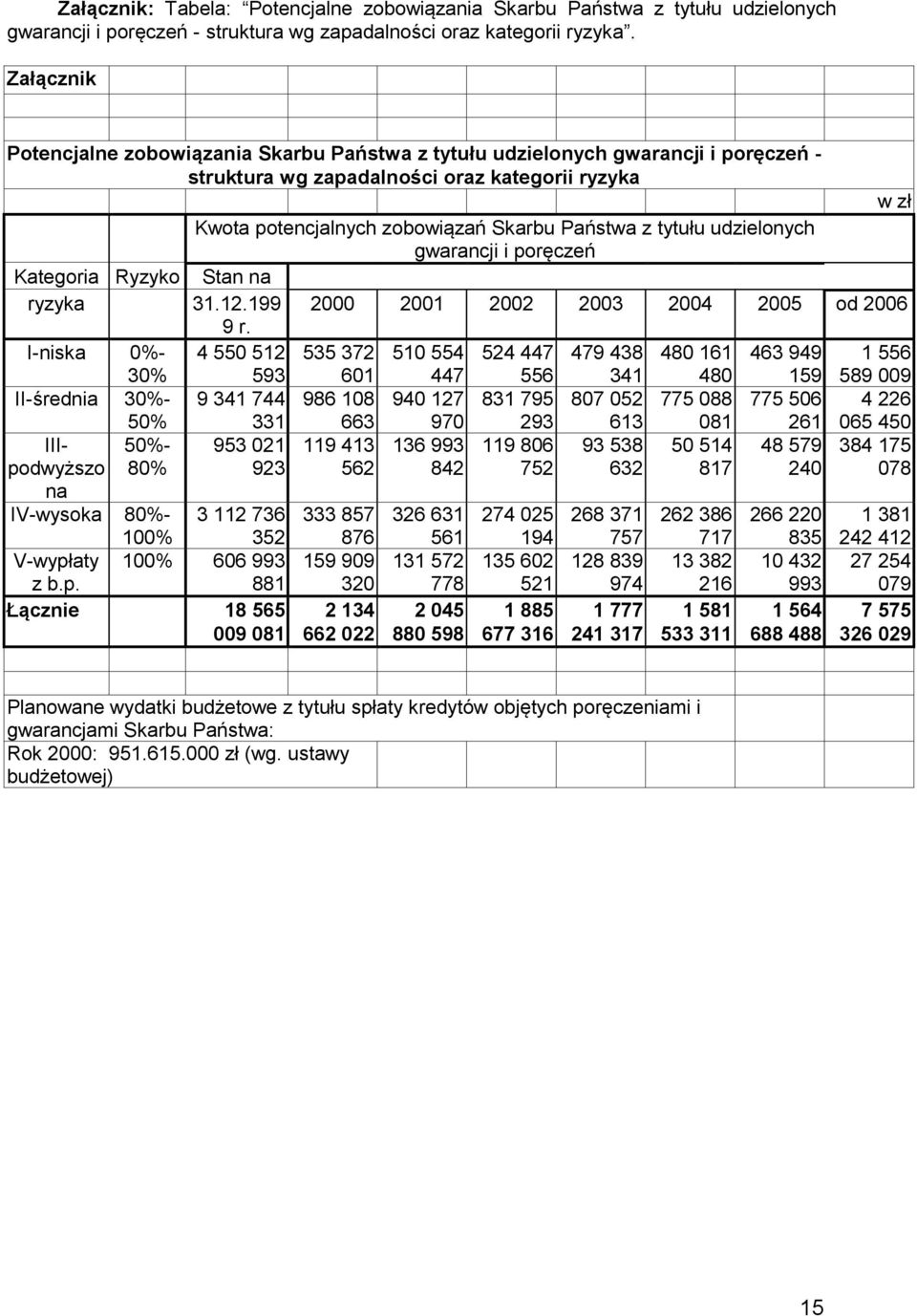 tytułu udzielonych gwarancji i poręczeń Kategoria Ryzyko Stan na ryzyka 31.12.199 2000 2001 2002 2003 2004 2005 od 2006 9 r.