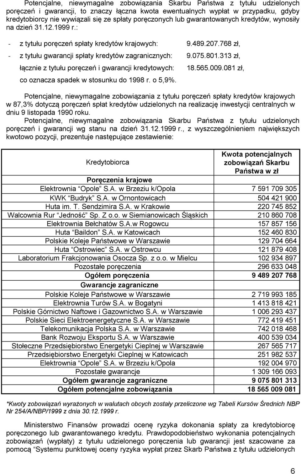 075.801.313 zł, łącznie z tytułu poręczeń i gwarancji kredytowych: co oznacza spadek w stosunku do 1998 r. o 5,9%. 18.565.009.