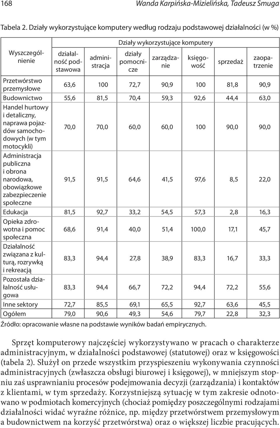 zarządzanie księgowość zaopatrzenie Przetwórstwo przemysłowe 63,6 100 72,7 90,9 100 81,8 90,9 Budownictwo 55,6 81,5 70,4 59,3 92,6 44,4 63,0 Handel hurtowy i detaliczny, naprawa pojazdów