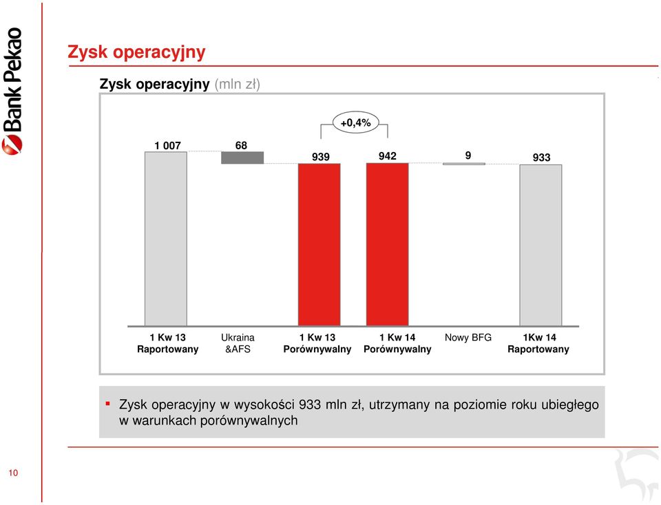 Porównywalny Nowy BFG 1Kw 14 Raportowany Zysk operacyjny w wysokości