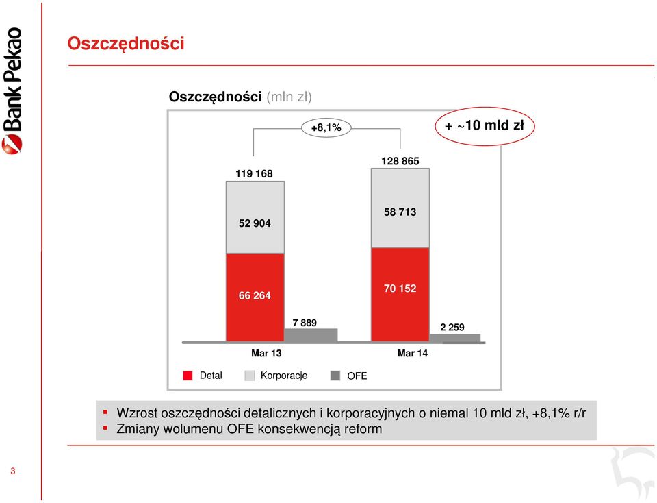 Korporacje OFE Wzrost oszczędności detalicznych i korporacyjnych o