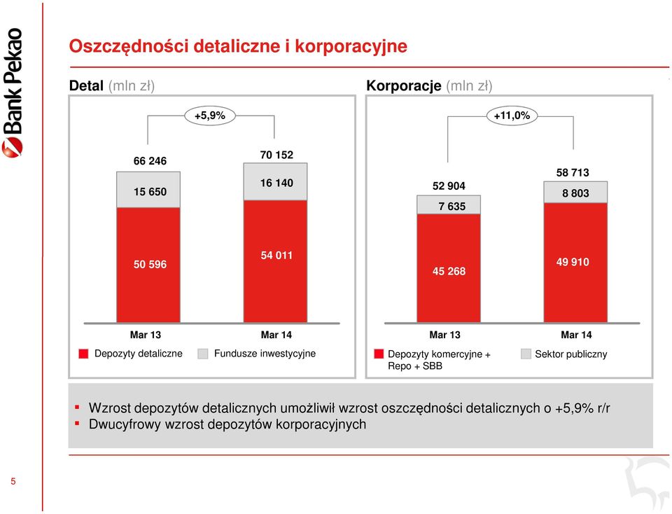 detaliczne Fundusze inwestycyjne Depozyty komercyjne + Repo + SBB Sektor publiczny 45 268 Wzrost depozytów