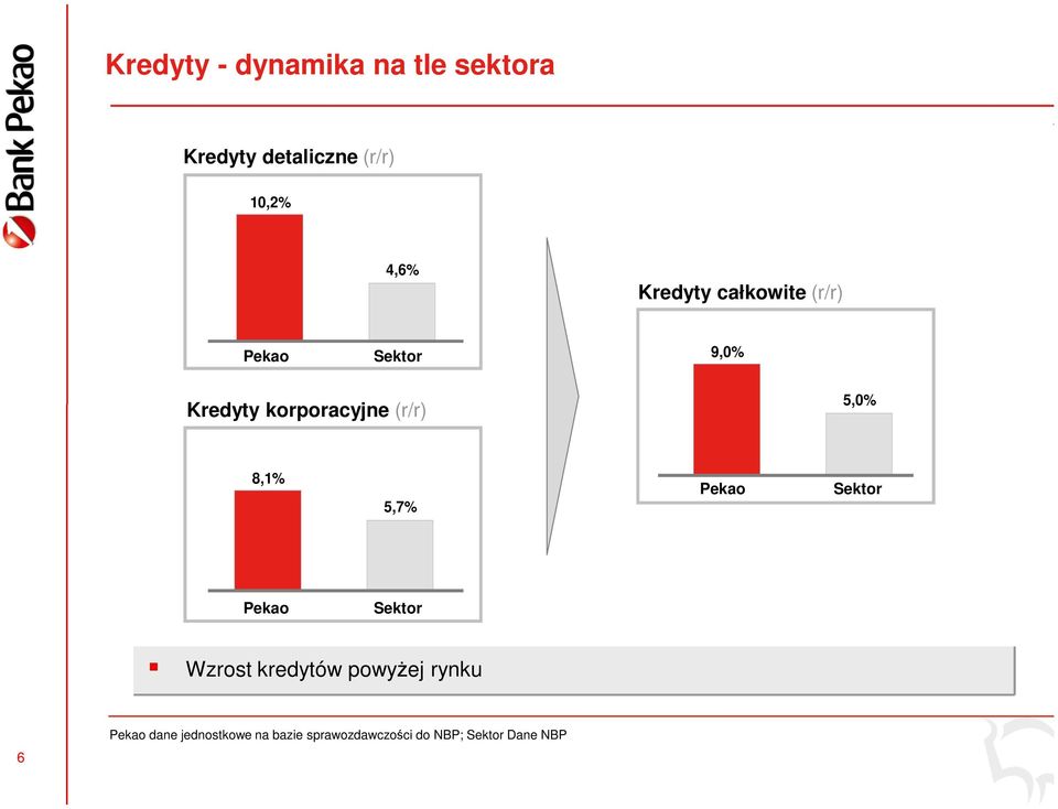 5,0% 8,1% 5,7% Pekao Sektor Pekao Sektor Wzrost kredytów powyżej rynku