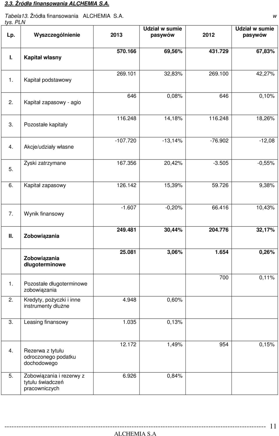 902-12,08 5. Zyski zatrzymane 167.356 20,42% -3.505-0,55% 6. Kapitał zapasowy 126.142 15,39% 59.726 9,38% 7. Wynik finansowy -1.607-0,20% 66.416 10,43% II. Zobowiązania 249.481 30,44% 204.