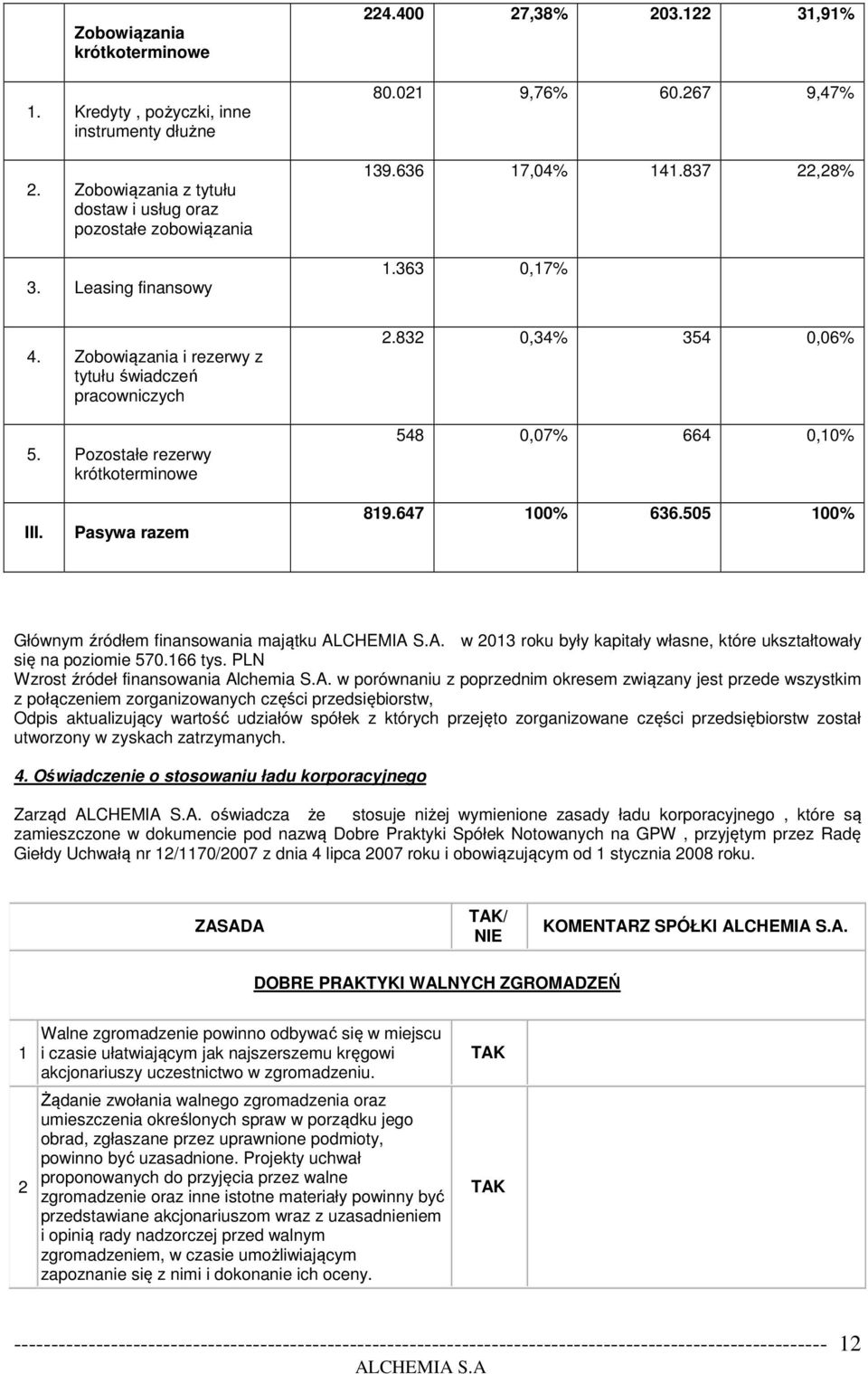 832 0,34% 354 0,06% 548 0,07% 664 0,10% III. Pasywa razem 819.647 100% 636.505 100% Głównym źródłem finansowania majątku. w 2013 roku były kapitały własne, które ukształtowały się na poziomie 570.