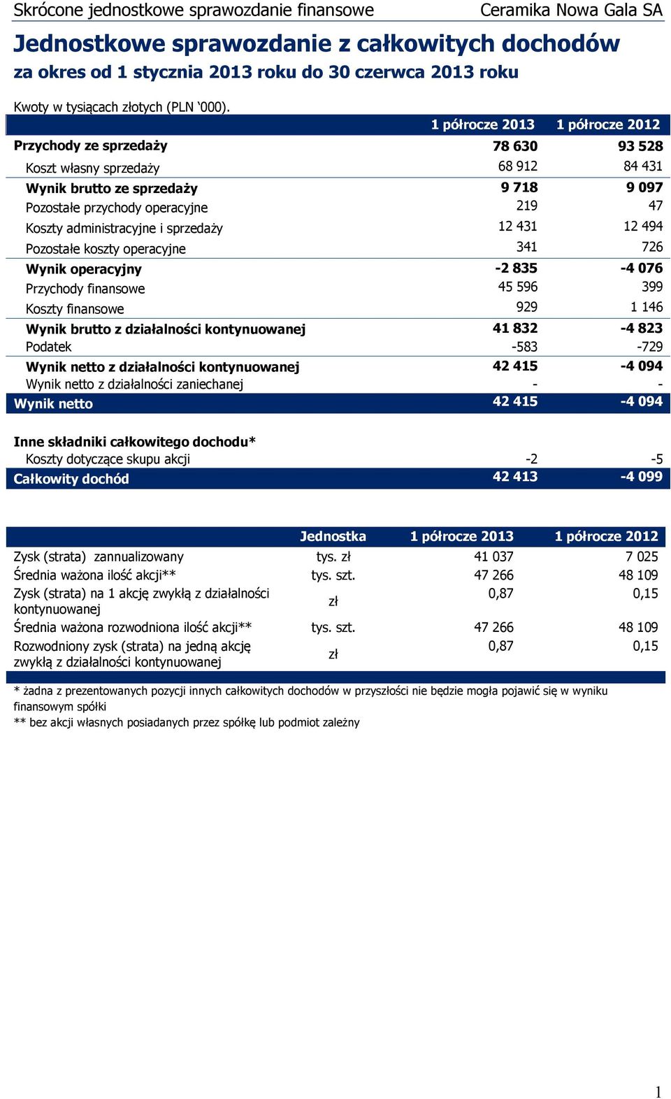 administracyjne i sprzedaży 12 431 12 494 Pozostałe koszty operacyjne 341 726 Wynik operacyjny -2 835-4 076 Przychody finansowe 45 596 399 Koszty finansowe 929 1 146 Wynik brutto z działalności