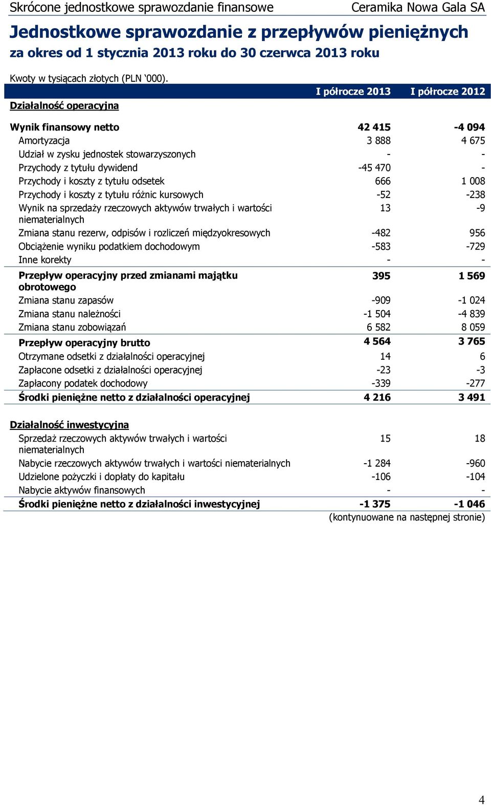 tytułu odsetek 666 1 008 Przychody i koszty z tytułu różnic kursowych -52-238 Wynik na sprzedaży rzeczowych aktywów trwałych i wartości 13-9 niematerialnych Zmiana stanu rezerw, odpisów i rozliczeń